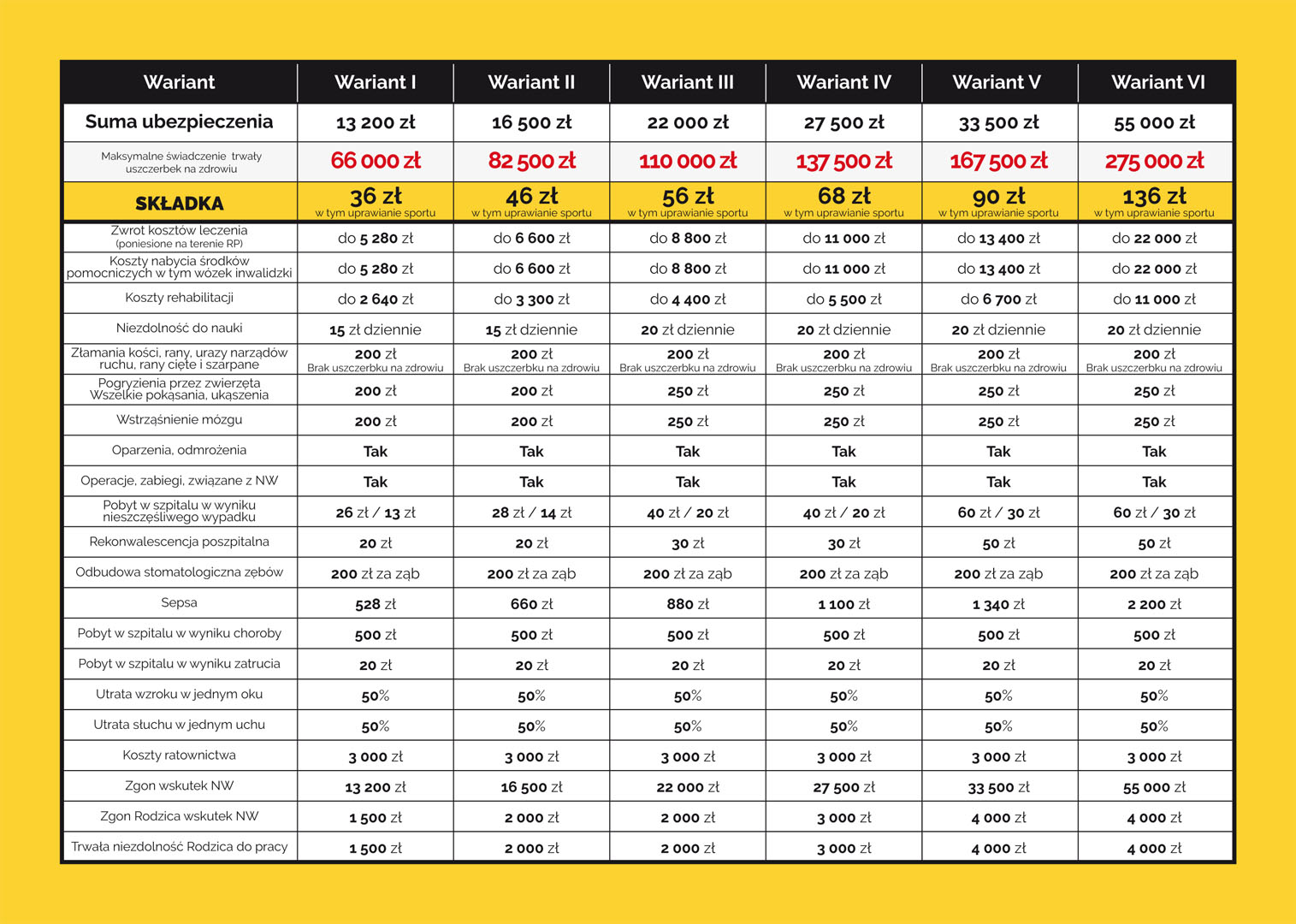 Informacja o ubezpieczeniu - tabela wypłaty odszkodowań